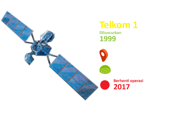 Telkom 1